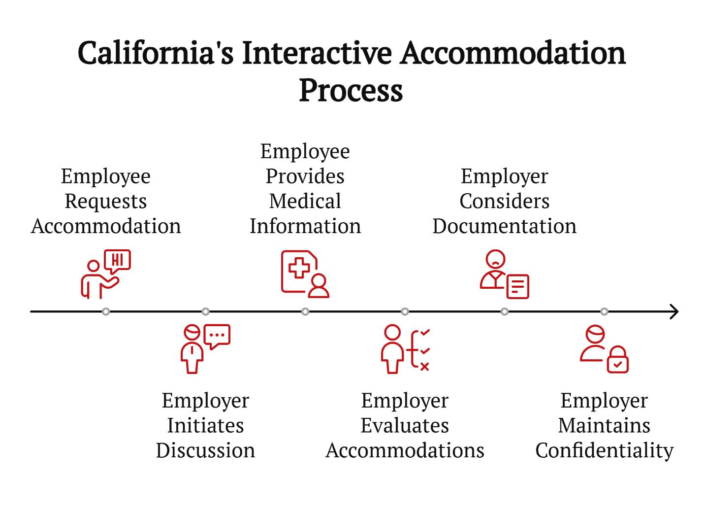 californias interactive accommodations process