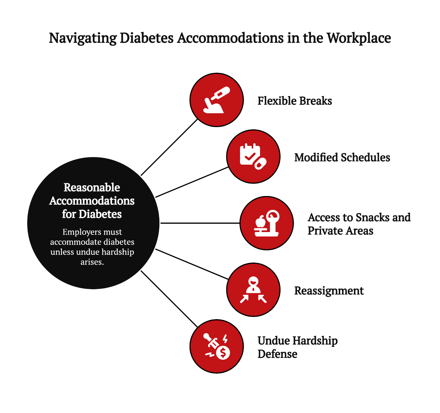 Navigating diabets accommodations in the work place