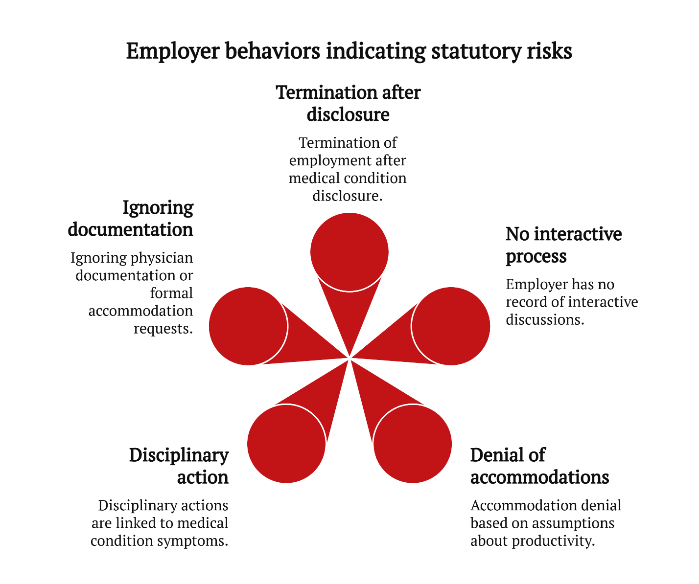 employer behaviors indication statutory risks