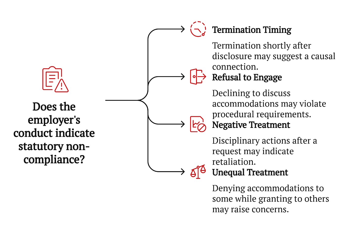 employer conduct that might indicate statutory non compliance