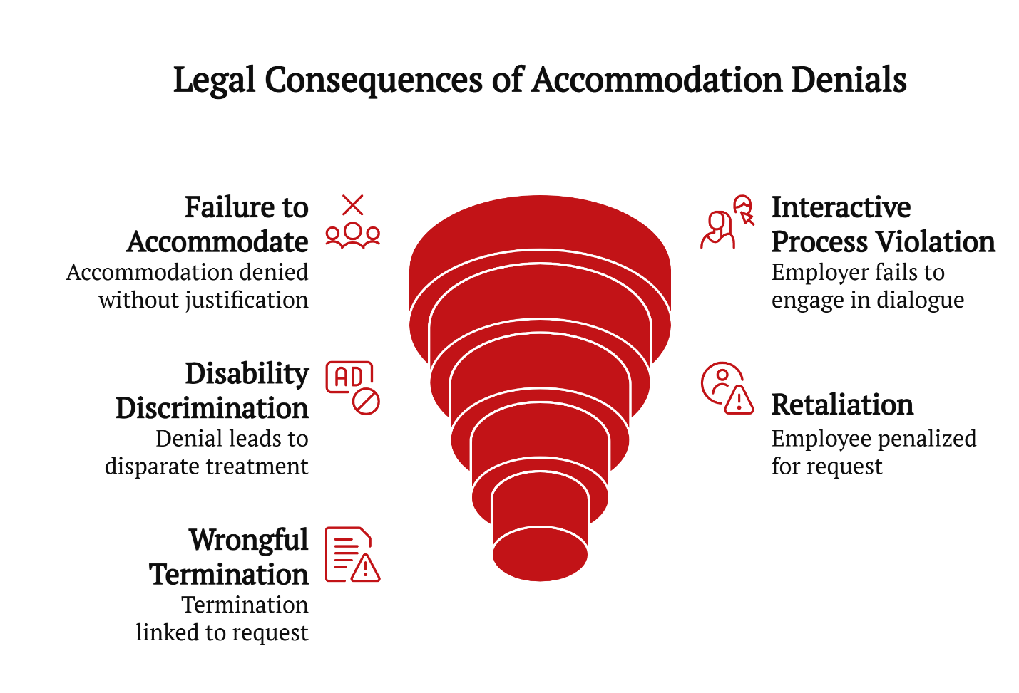 legal consequences of accommodation denials