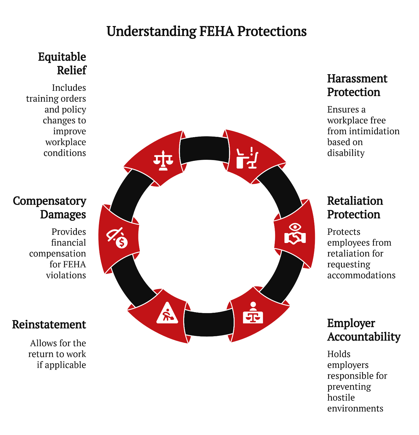 understanding feha protections