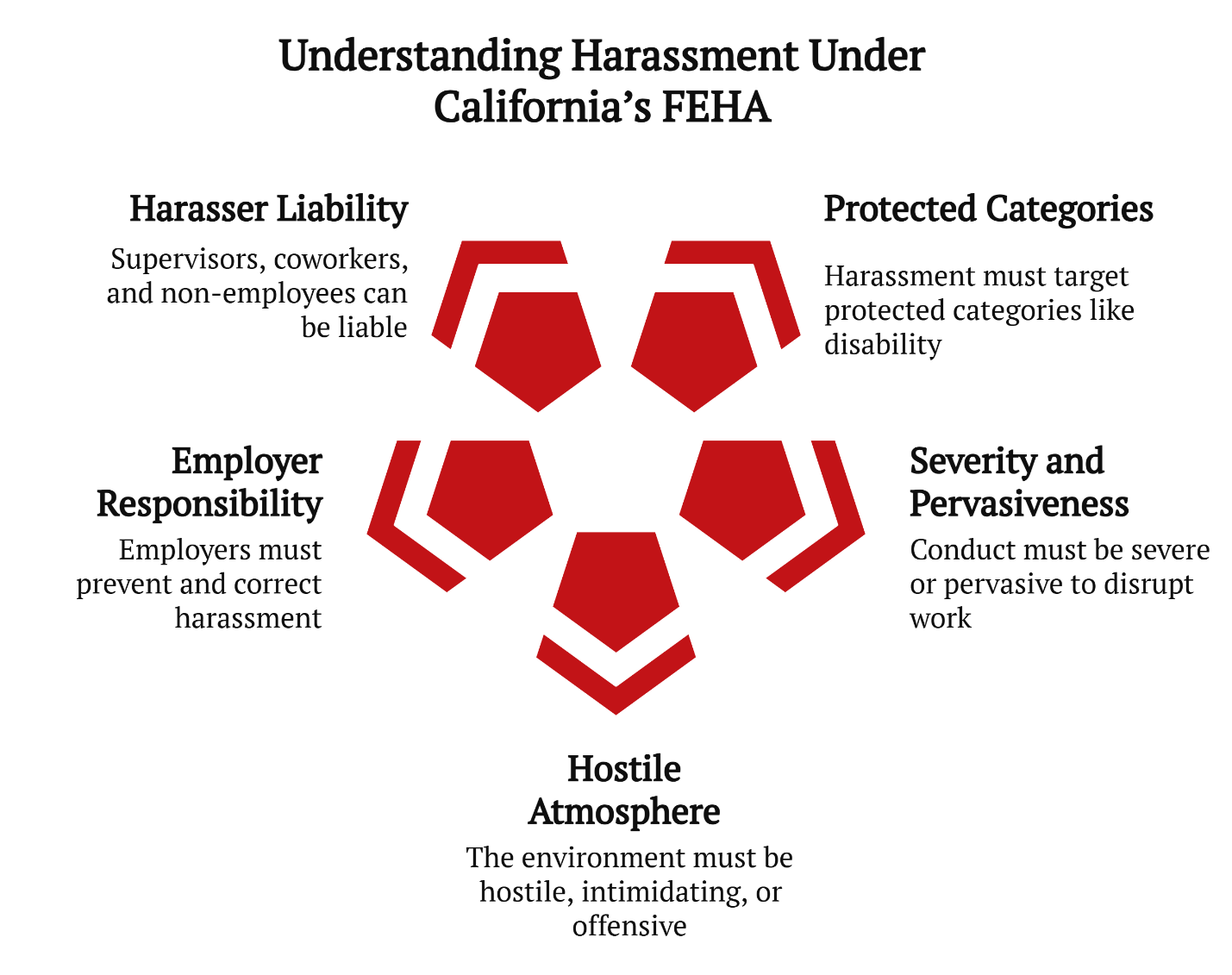 understanding harassment undre califorinias feha