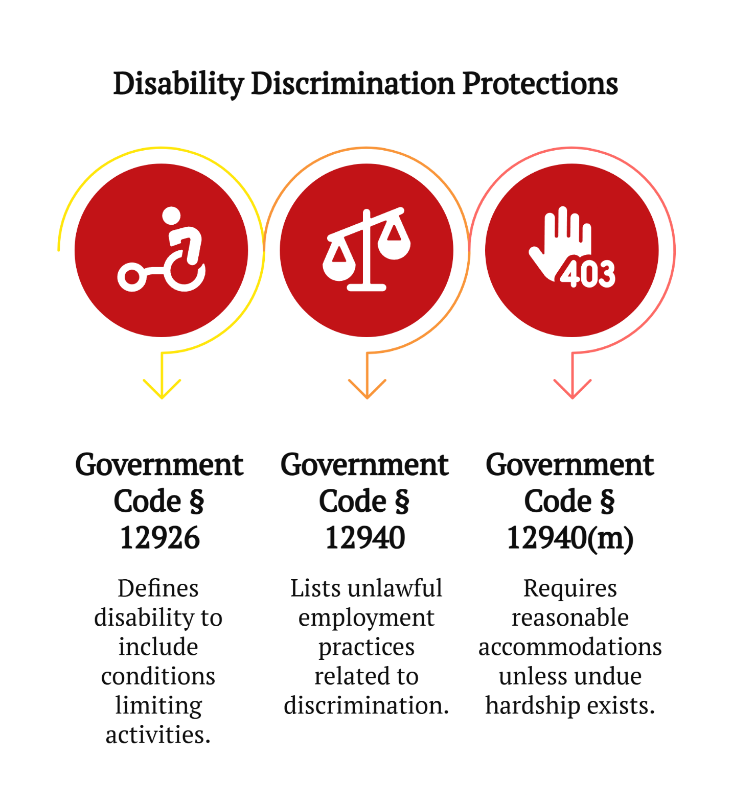 disablity discrimition protections