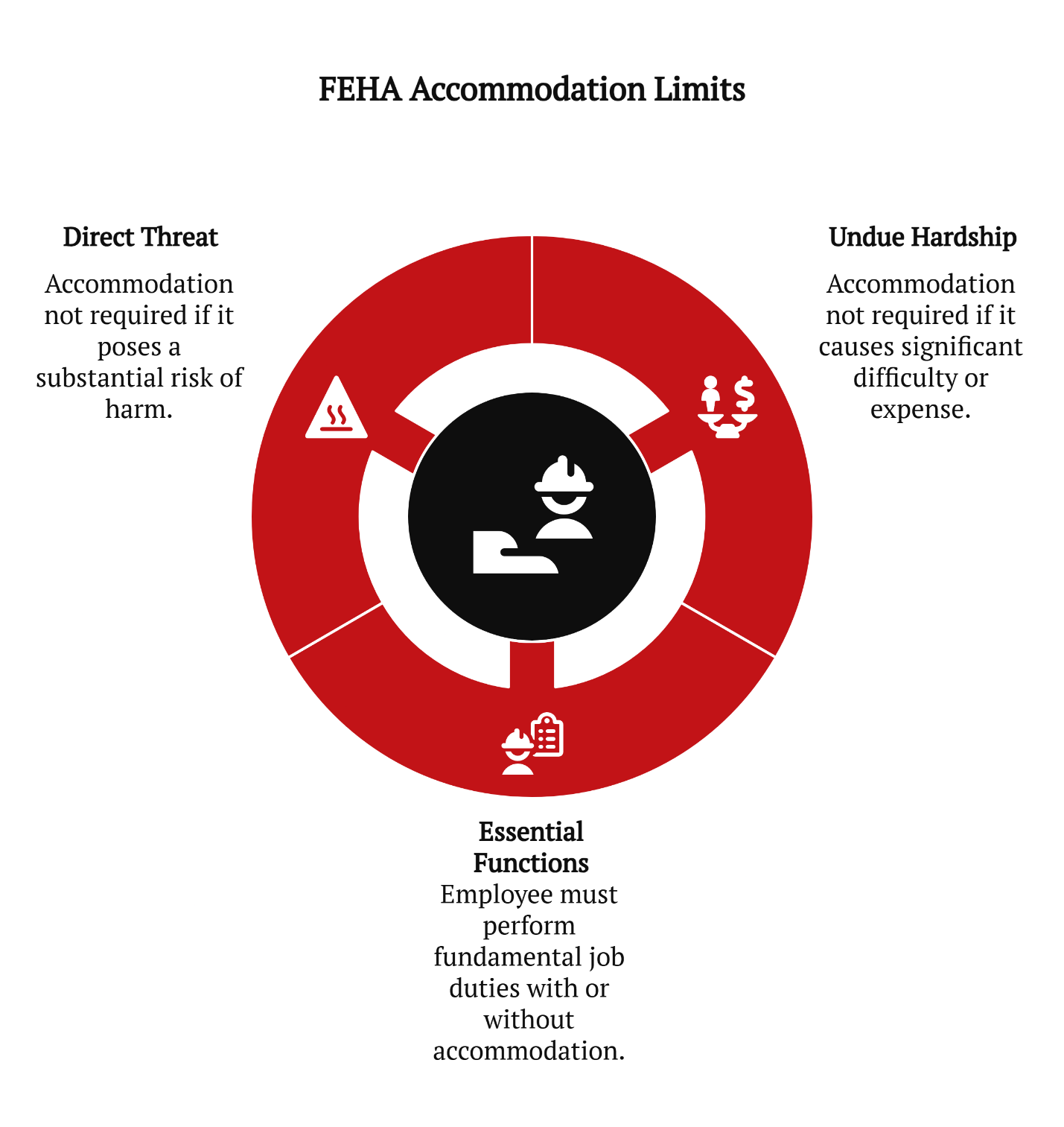 feha accommodation limits