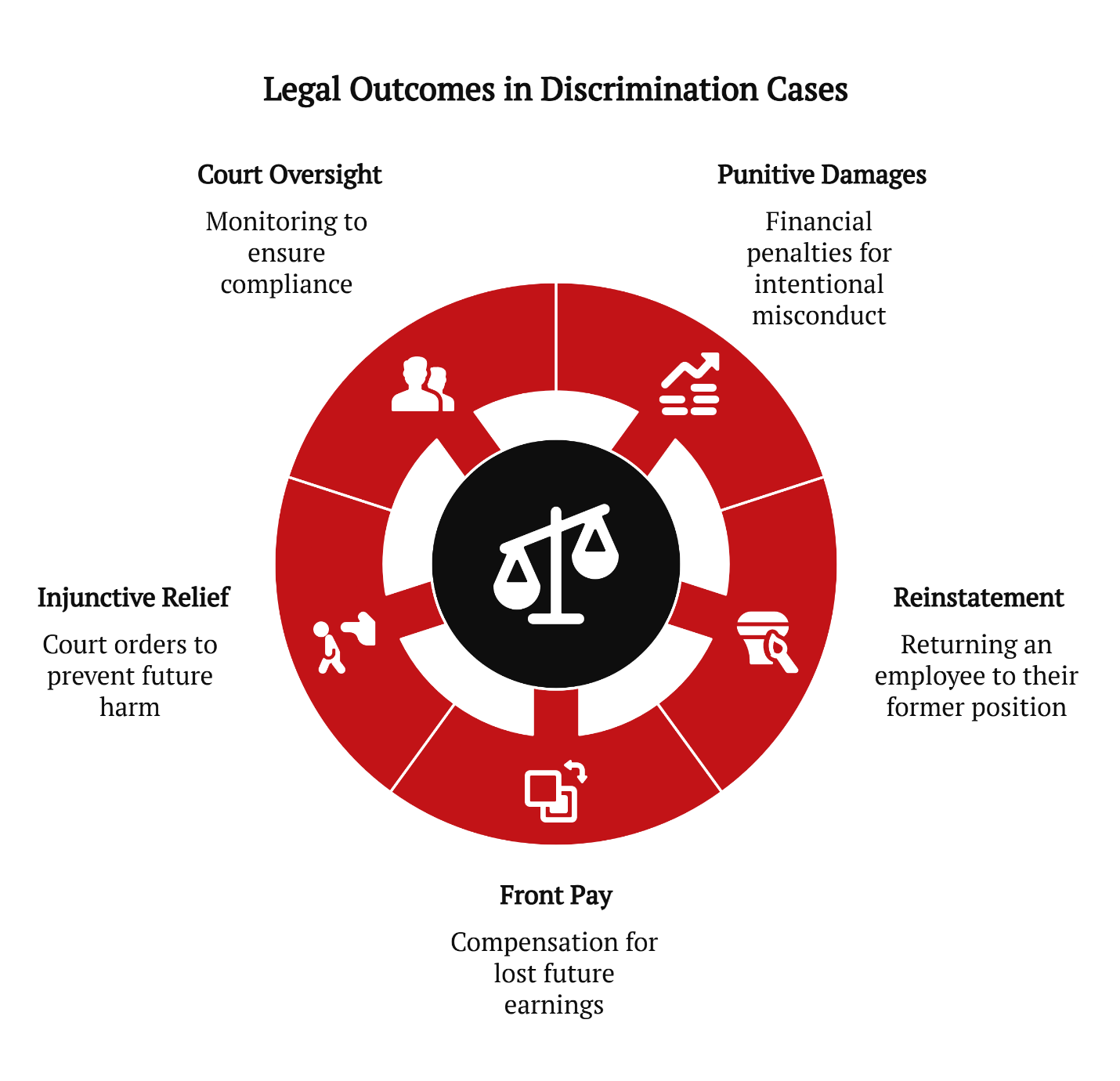 legal outcomes in discrimination cases