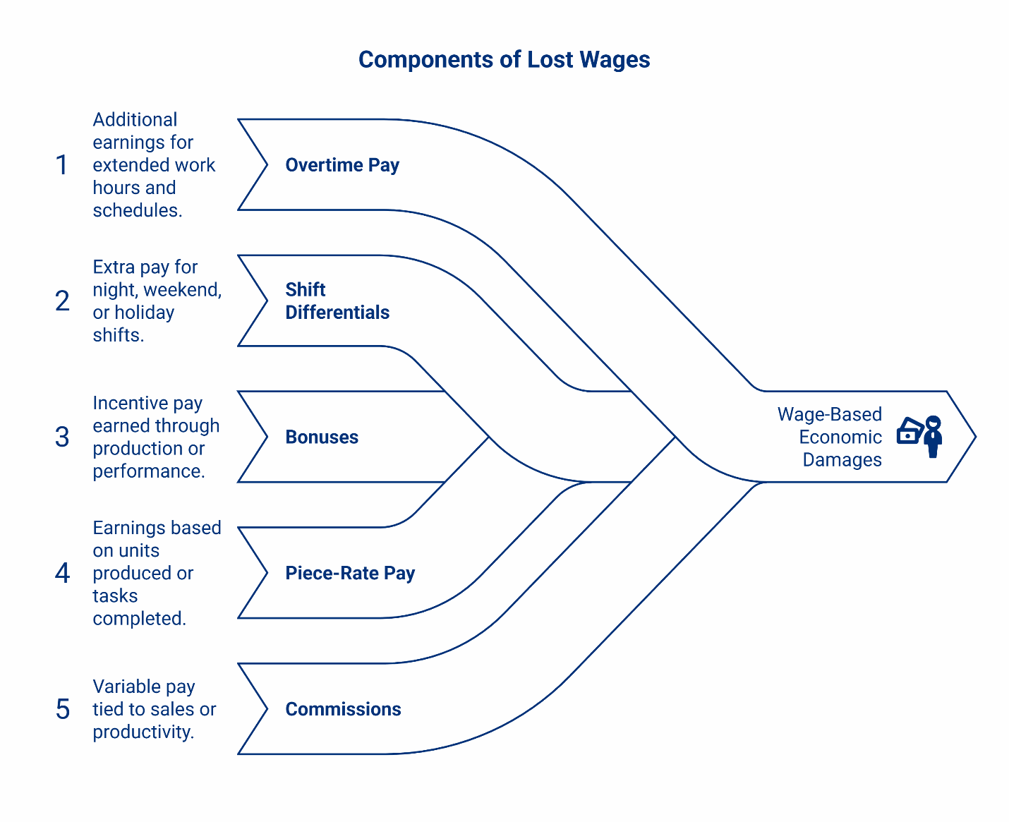 Infographic showing five components of lost wages in wage-based economic damages: overtime pay, shift differentials, bonuses, piece-rate pay, and commissions.