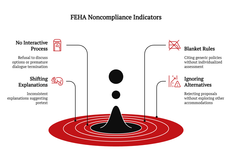 Infographic: FEHA noncompliance—no interactive process, shifting explanations, blanket rules, ignoring alternatives—rings around a central risk.