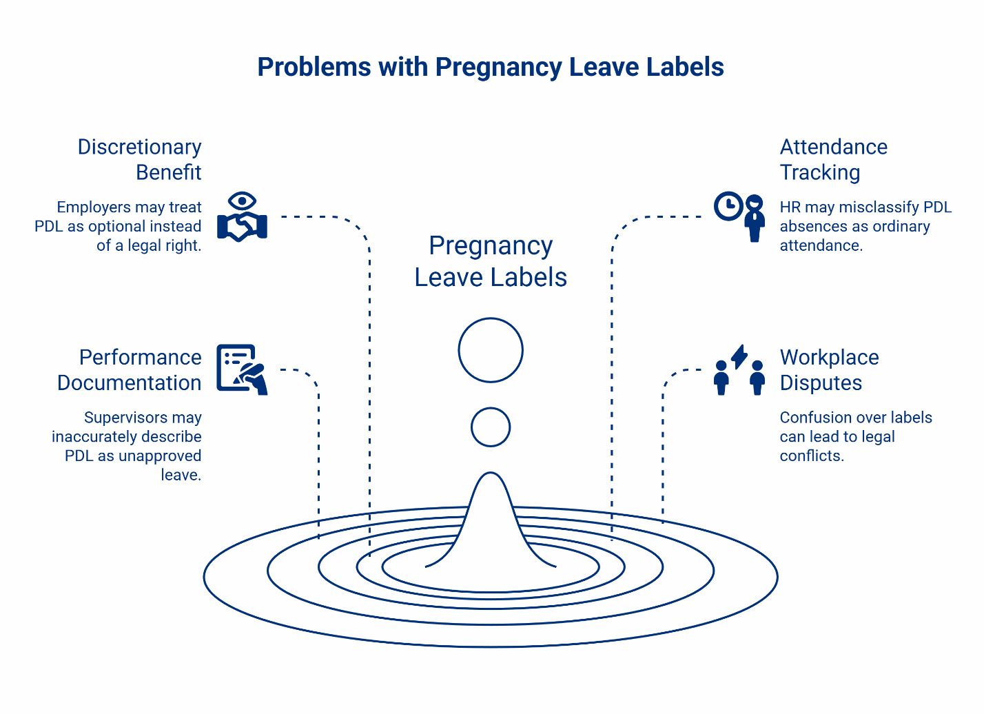 Infographic showing four common problems with pregnancy leave labels: discretionary benefit treatment, performance documentation issues, attendance tracking errors, and workplace disputes.