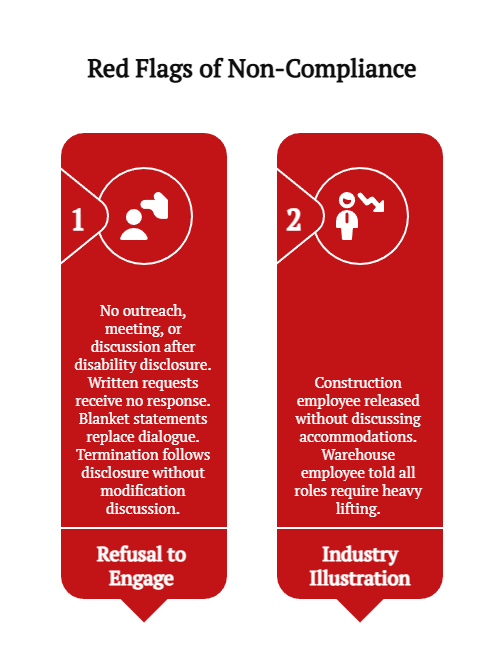Graphic showing two red flags of non-compliance: refusal to engage after disability disclosure and industry examples of denied accommodations.