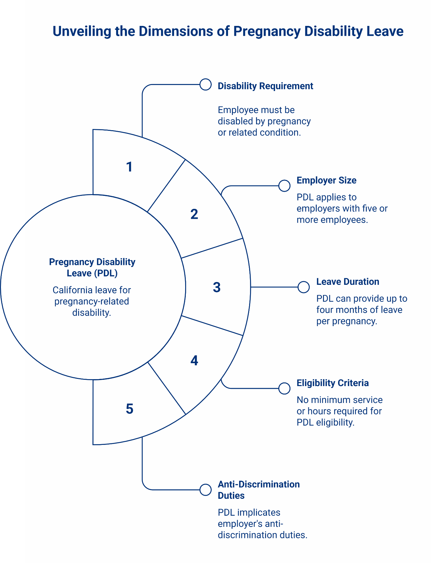 Infographic showing the five key dimensions of California Pregnancy Disability Leave (PDL) including disability requirement, employer size, leave duration, eligibility criteria, and anti-discrimination duties.