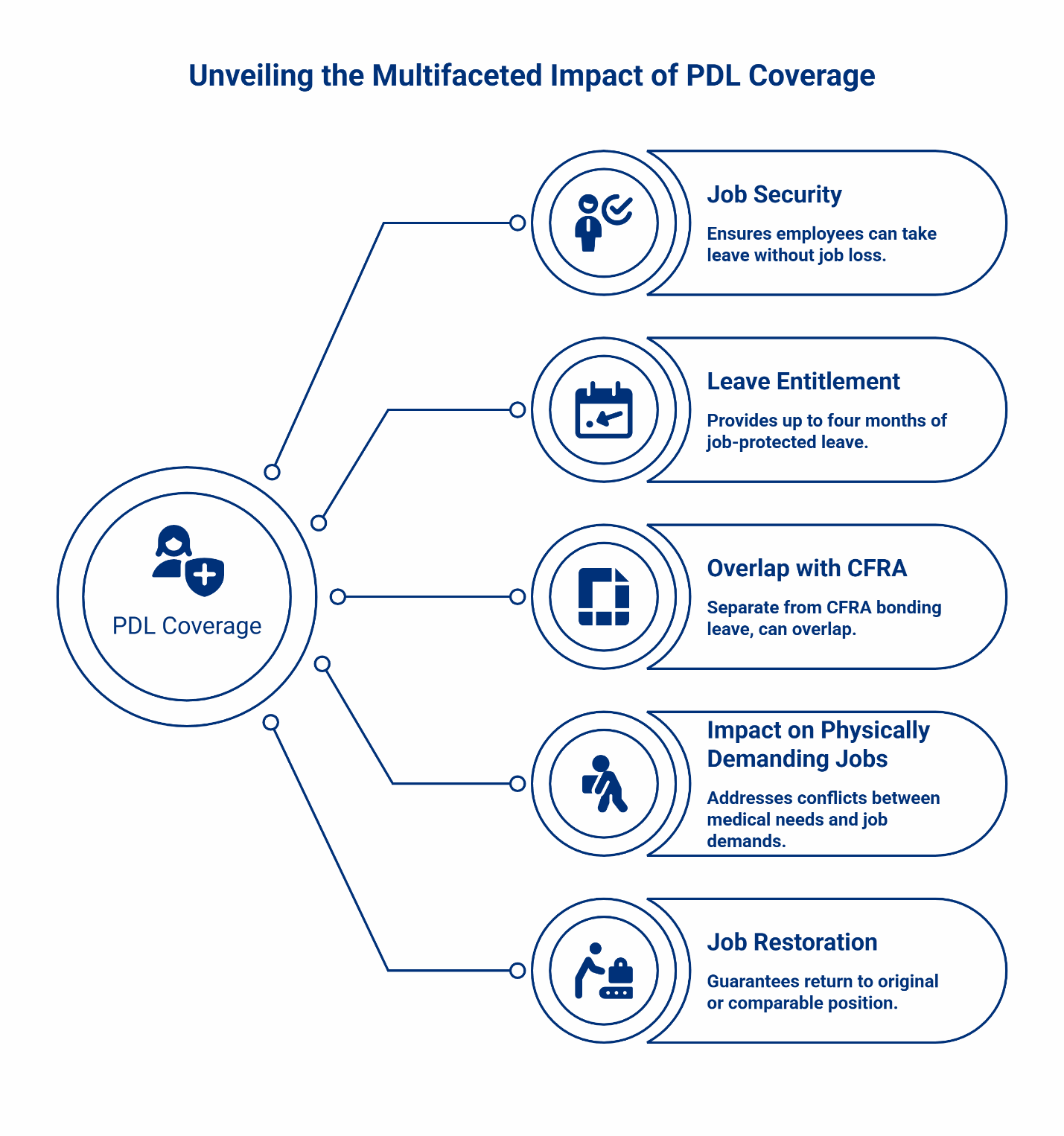 Infographic showing the five multifaceted impacts of PDL (Pregnancy Disability Leave) coverage: job security, leave entitlement, CFRA overlap, impact on physically demanding jobs, and job restoration rights.