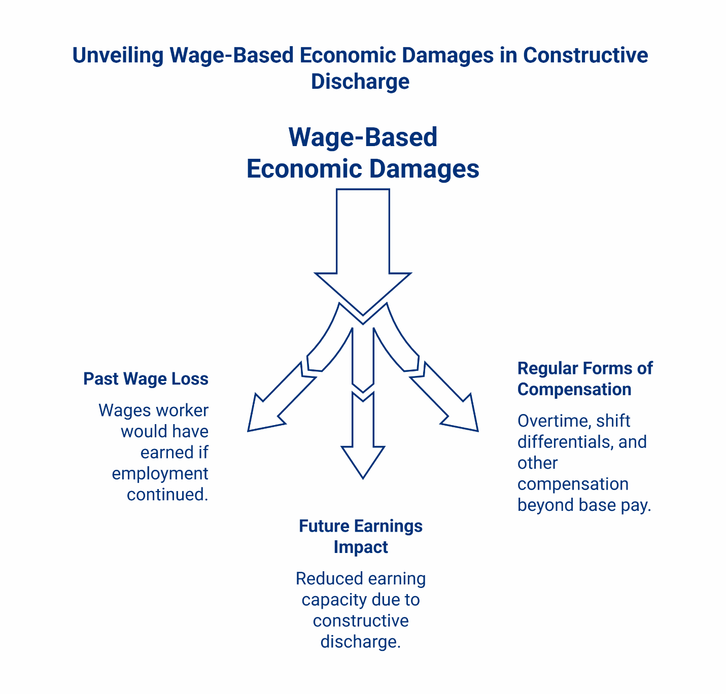 Infographic showing three components of wage-based economic damages in constructive discharge cases: past wage loss, future earnings impact, and regular compensation forms.