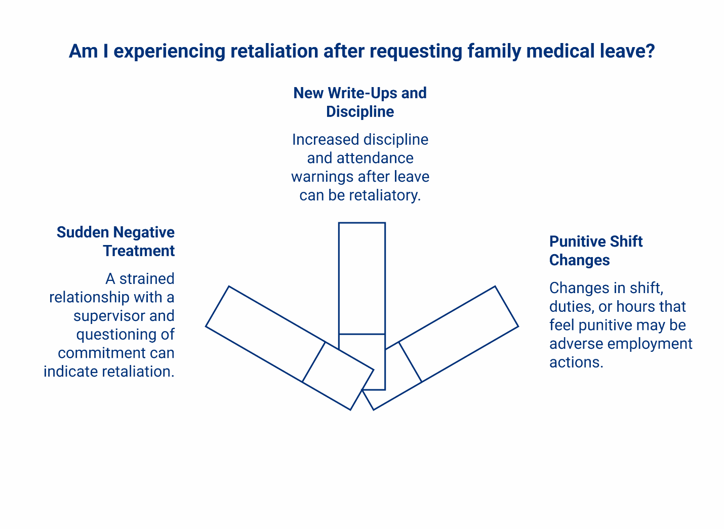 Three signs of retaliation after FMLA leave: new write-ups and discipline, sudden negative treatment from supervisors, and punitive shift changes.