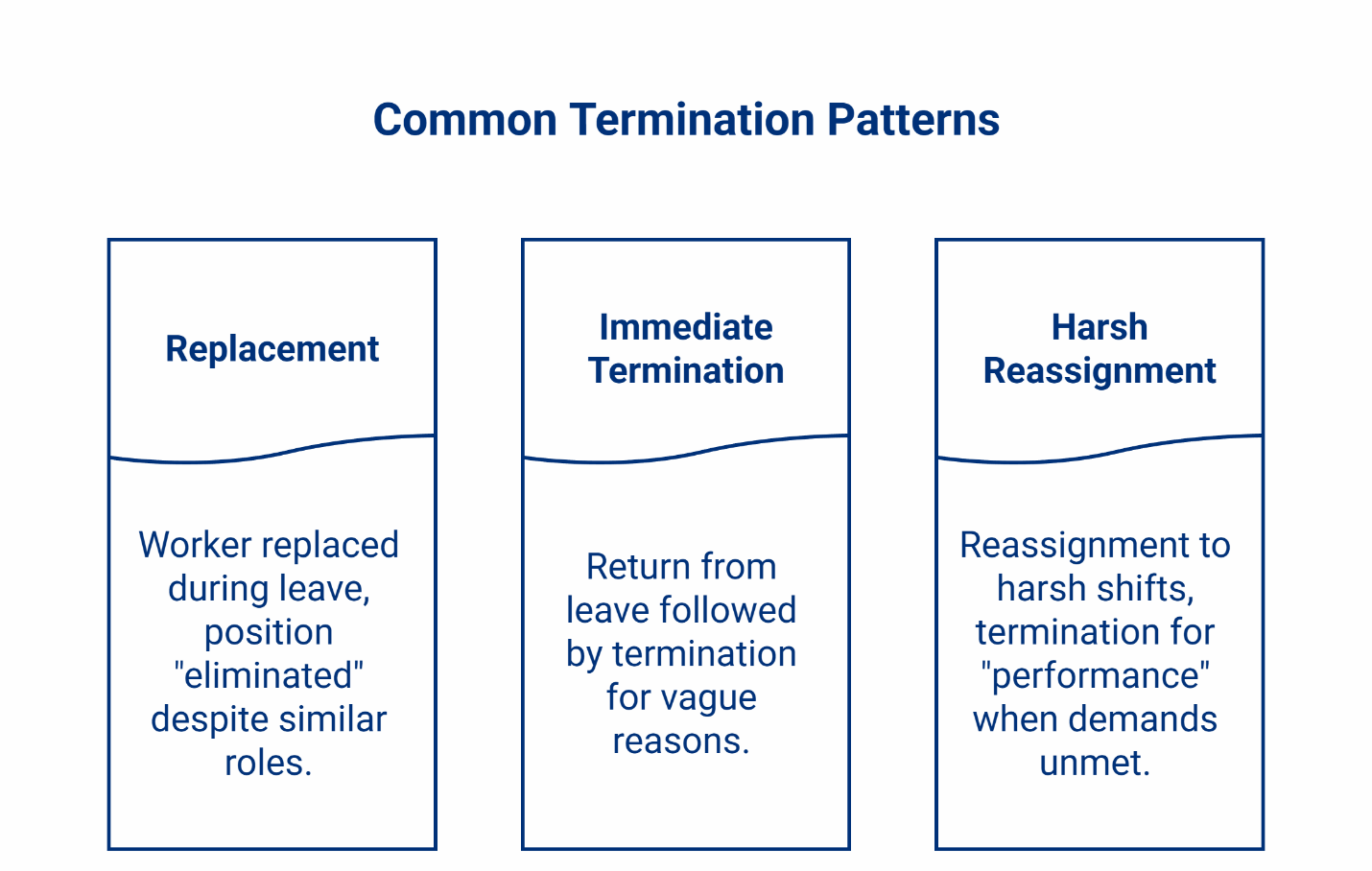 Three common termination patterns after FMLA: replacement during leave, immediate termination upon return, and harsh reassignment to difficult shifts.