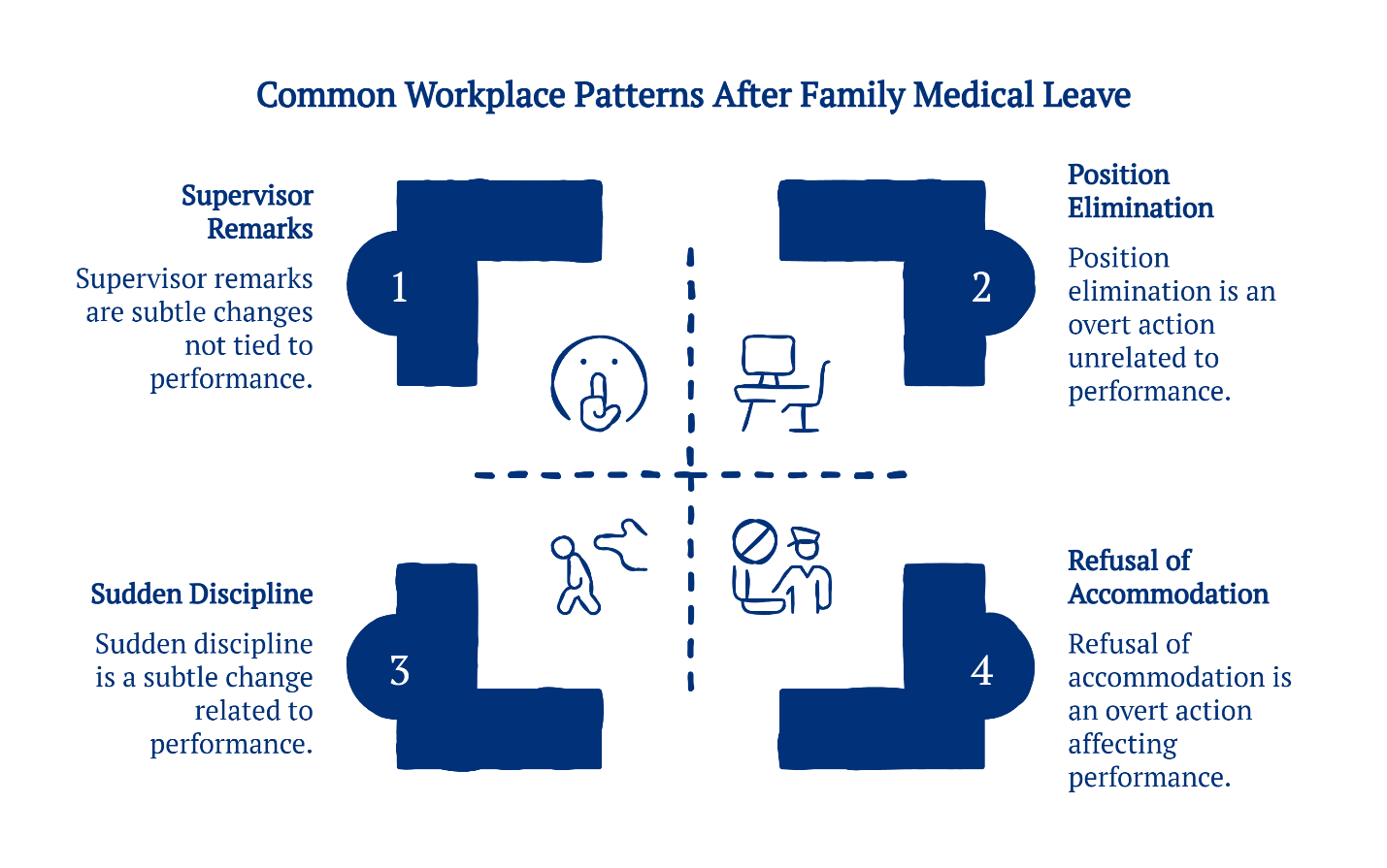 Infographic showing common workplace patterns after family medical leave, including supervisor remarks, position elimination, sudden discipline, and refusal of accommodation.