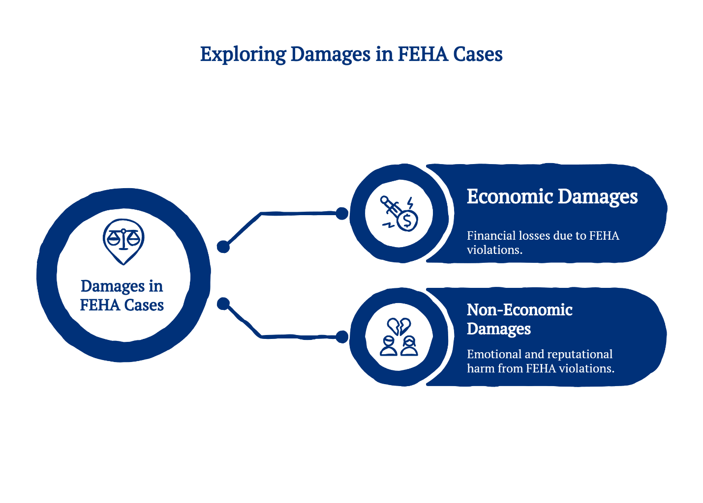 Infographic exploring damages in FEHA cases, showing economic damages for financial losses and non-economic damages for emotional and reputational harm.
