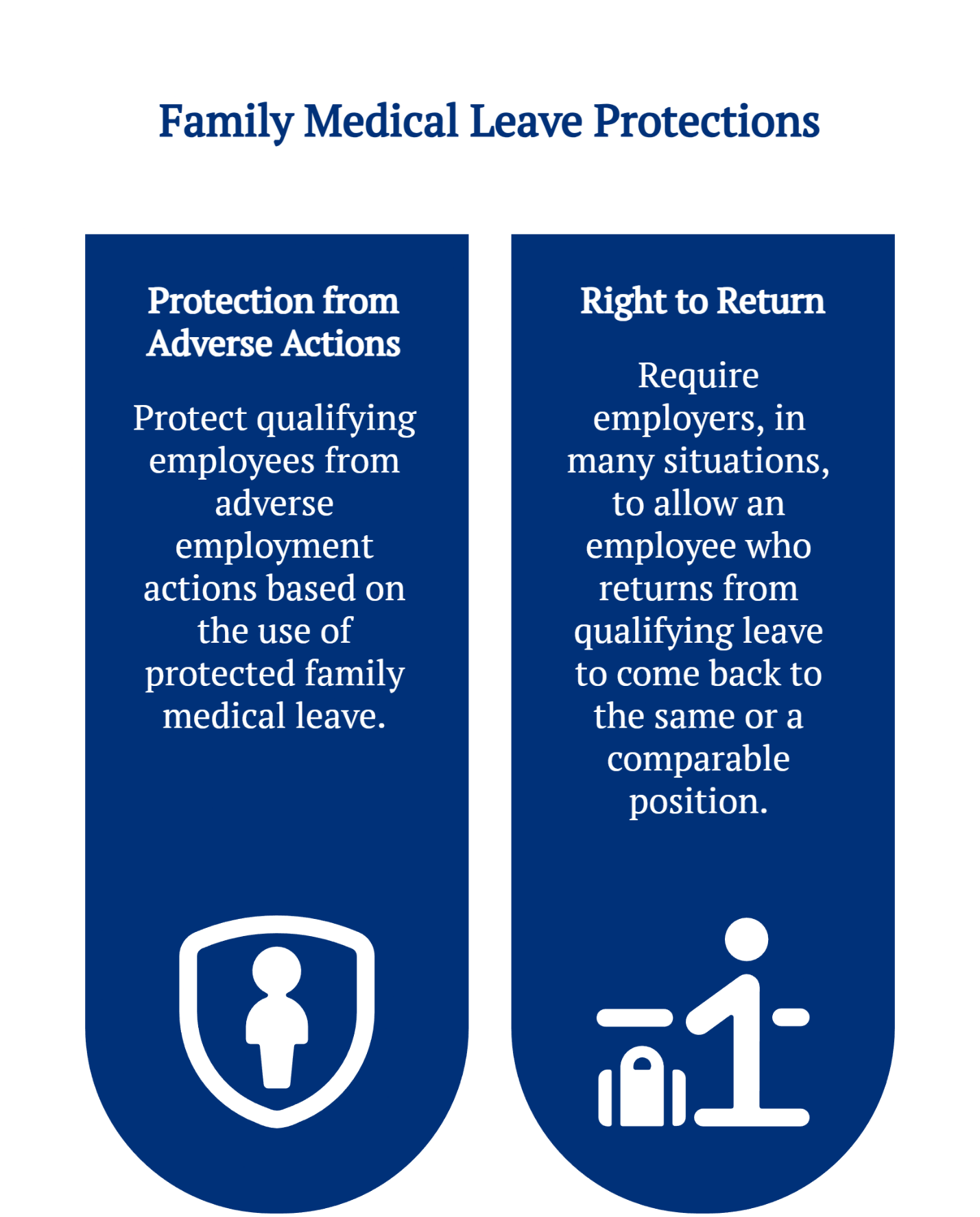 Infographic explaining family medical leave protections, including protection from adverse employment actions and the right to return to the same or a comparable position.