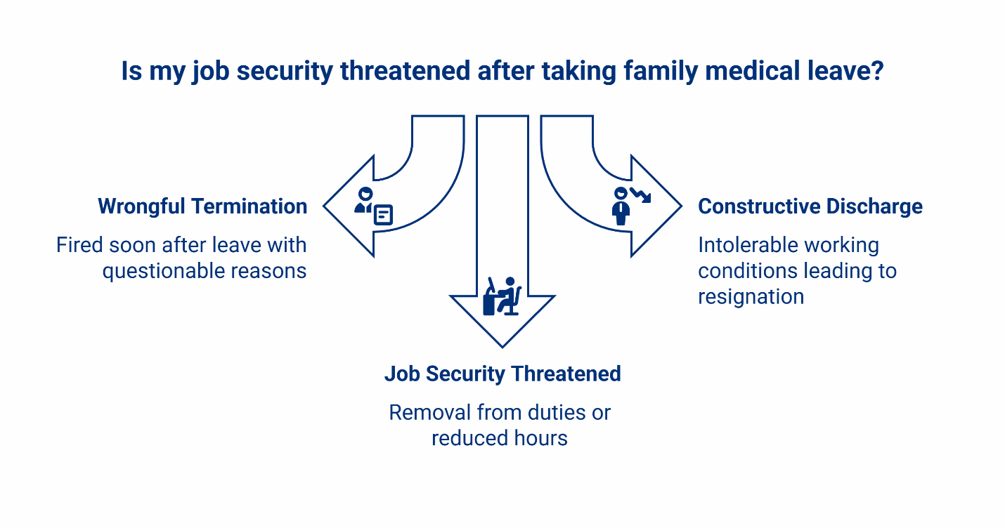 Three threats to job security after FMLA: wrongful termination with questionable reasons, constructive discharge, and removal from duties or reduced hours.