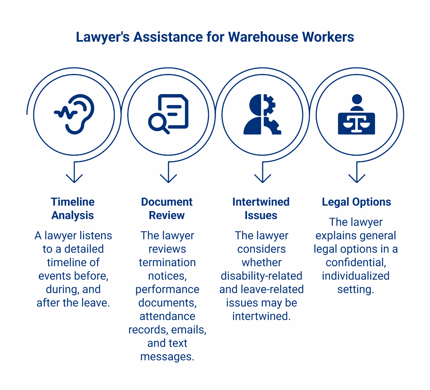 Four steps of lawyer assistance for warehouse workers: timeline analysis, document review, intertwined issues assessment, and legal options explanation.