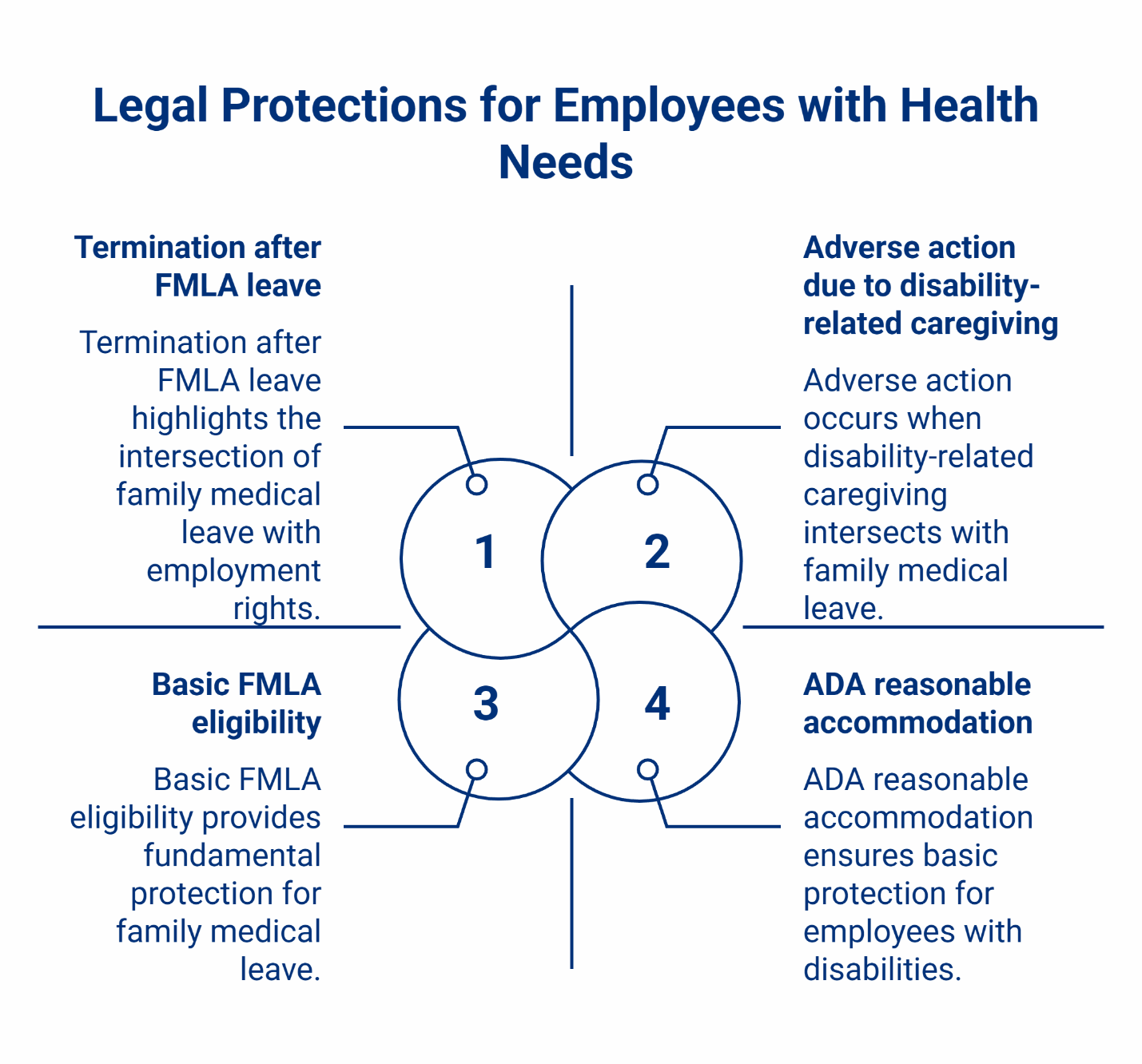 Venn diagram showing 4 overlapping legal protections for employees with health needs: FMLA leave, disability caregiving, FMLA eligibility, and ADA accommodation.