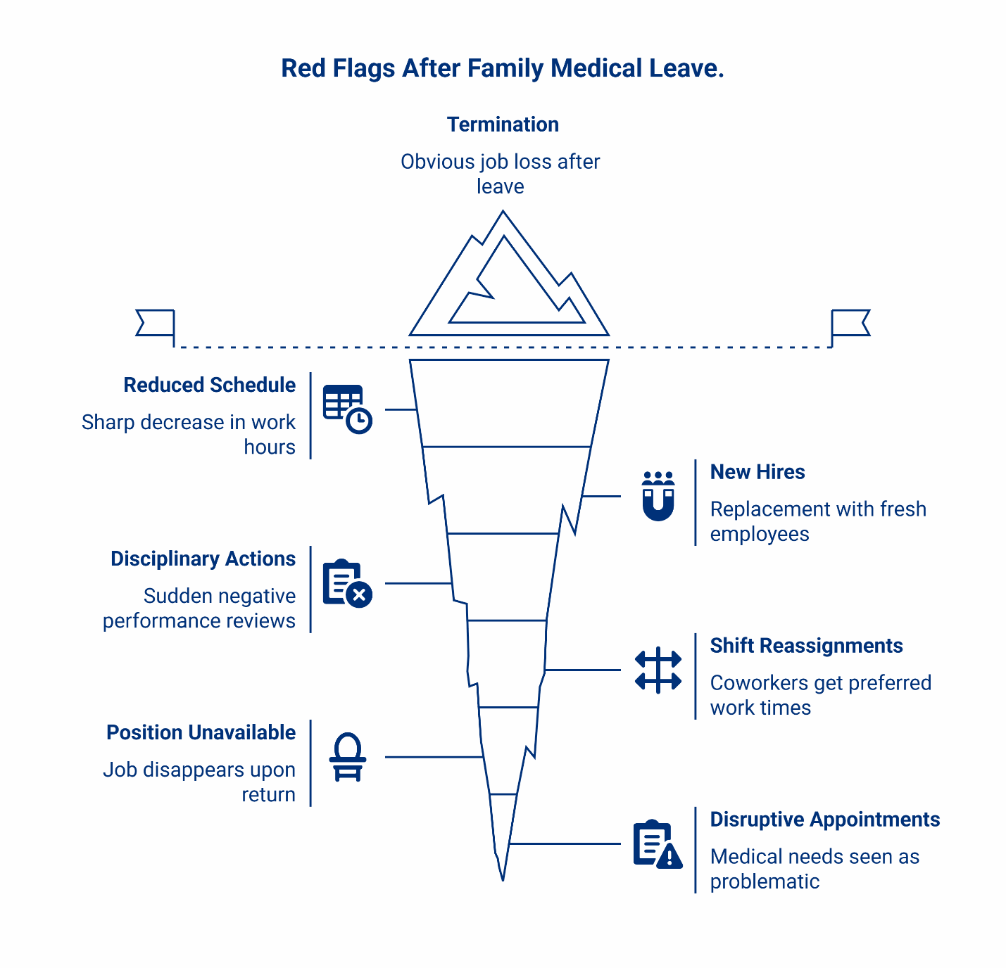 Iceberg diagram showing red flags after FMLA leave: termination at top, hidden issues below include reduced schedule, disciplinary actions, and shift reassignments.