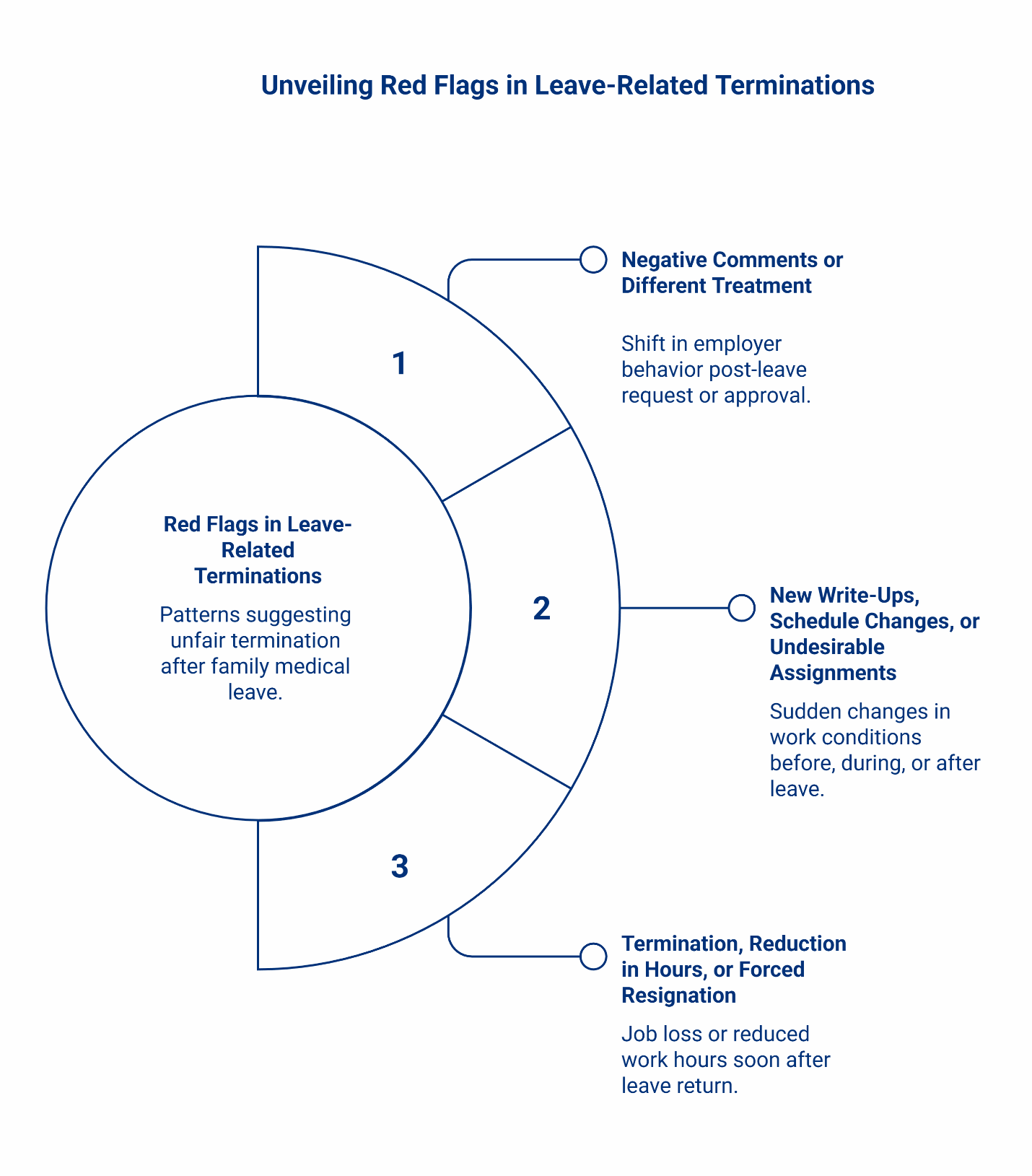 Red flags in leave-related terminations: negative treatment post-leave, new write-ups and schedule changes, termination or reduced hours after return.