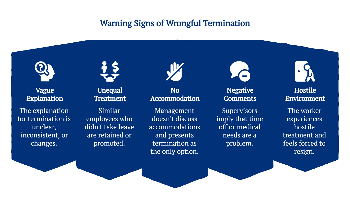 Infographic showing warning signs of wrongful termination, including vague explanations, unequal treatment, lack of accommodation, negative comments, and hostile work environment.