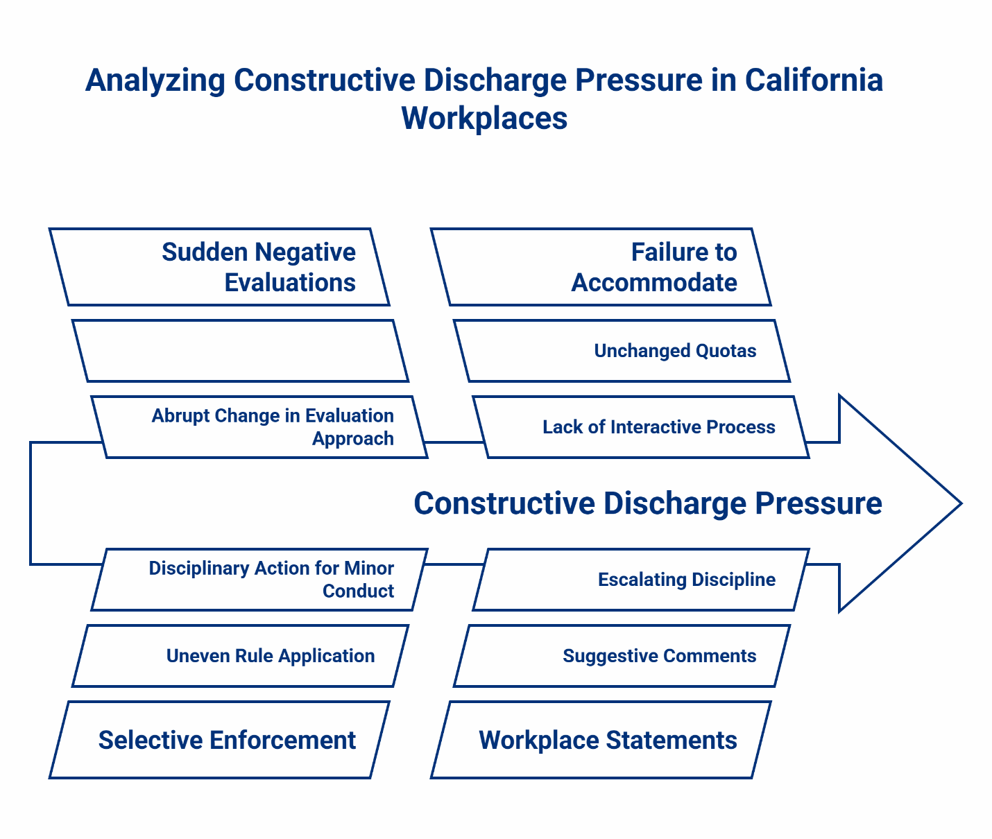 Constructive discharge pressure in California workplaces fishbone diagram showing contributing factors: sudden negative evaluations, failure to accommodate with unchanged quotas, lack of interactive process, escalating discipline, suggestive workplace statements, selective enforcement, uneven rule application, and disciplinary action for minor conduct.