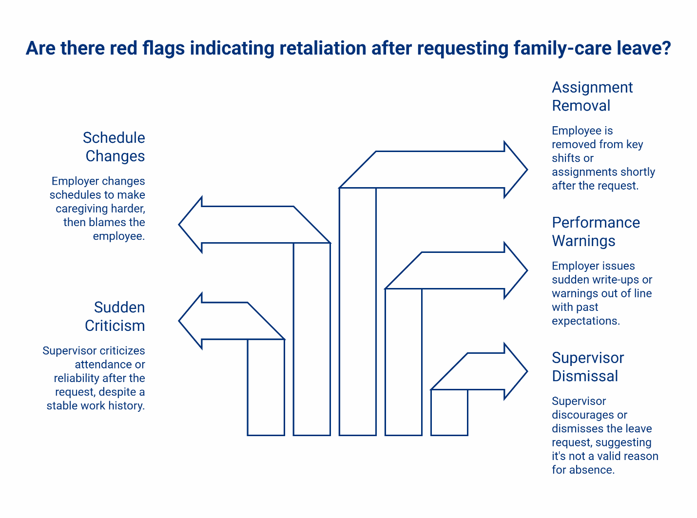 Infographic showing five red flags of retaliation after requesting family-care leave: schedule changes, sudden criticism, assignment removal, performance warnings, and supervisor dismissal.