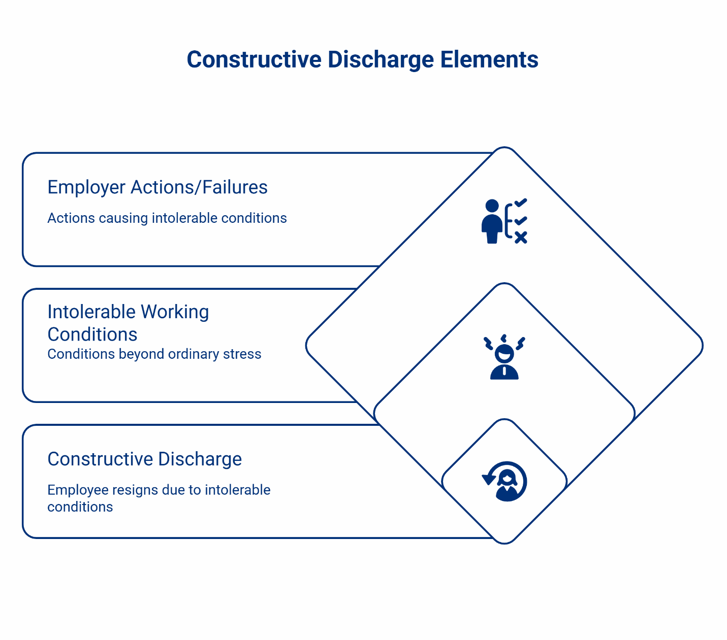 Constructive discharge elements diagram showing three components: employer actions or failures causing intolerable conditions, intolerable working conditions beyond ordinary stress, and employee resignation due to intolerable conditions.