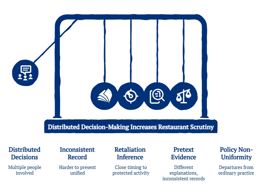Graphic showing how distributed restaurant decision-making can increase scrutiny through inconsistent records, retaliation inference, pretext evidence, and policy departures.
