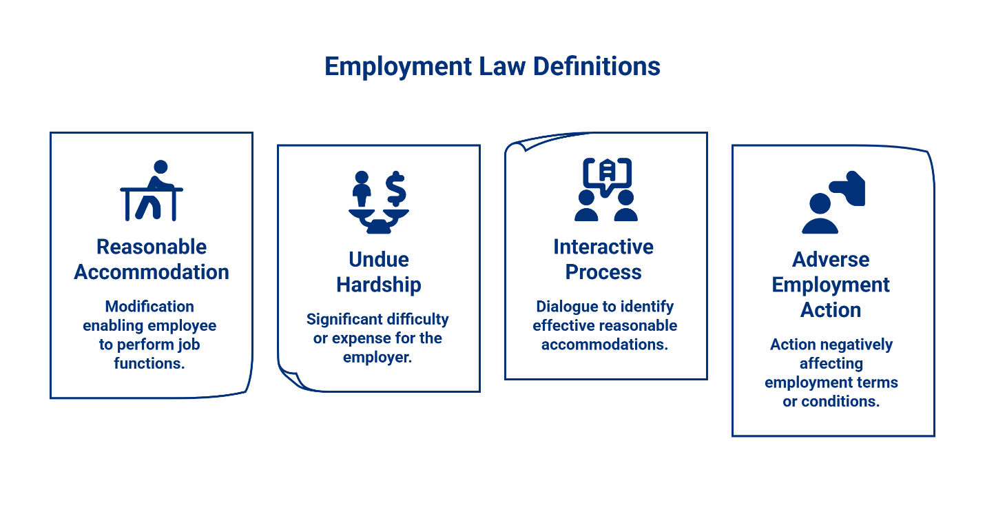 Employment law definitions infographic showing reasonable accommodation, undue hardship, interactive process, and adverse employment action.