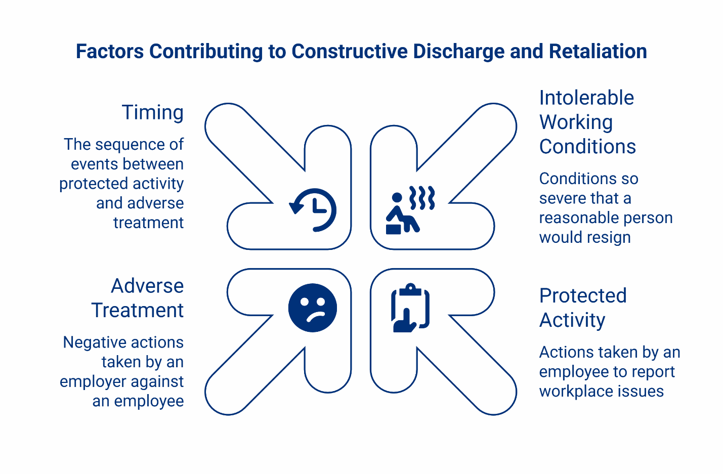 Factors contributing to constructive discharge and retaliation diagram showing four elements: timing between protected activity and adverse treatment, intolerable working conditions, adverse treatment by employer, and protected activity reporting workplace issues.