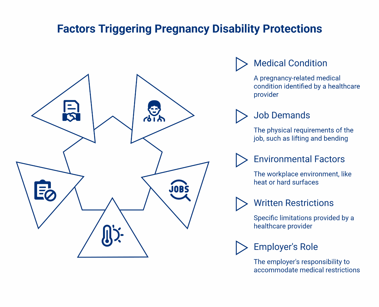 Infographic showing five factors triggering pregnancy disability protections: medical condition, job demands, environmental factors, written restrictions, and employer's role in accommodations.