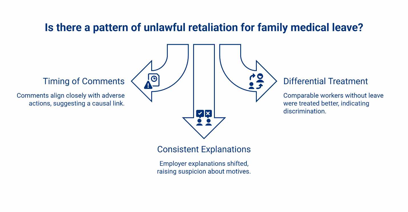 Infographic showing three patterns of unlawful retaliation for family medical leave: timing of comments, differential treatment, and inconsistent explanations.