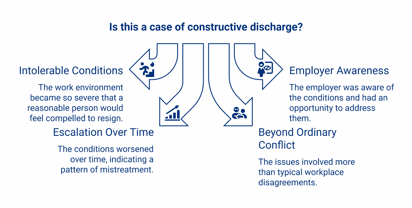 Constructive discharge case evaluation diagram showing four key factors: intolerable conditions, escalation over time, employer awareness, and beyond ordinary conflict.