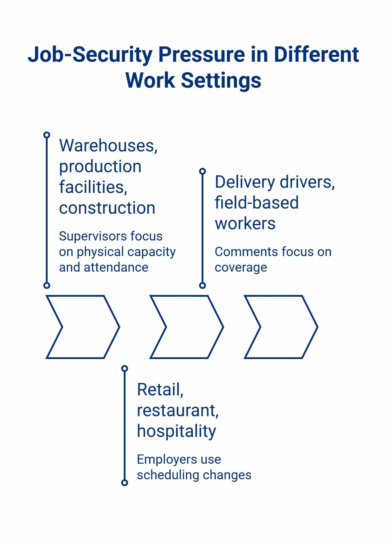 Infographic showing job security pressure tactics across three work settings: warehouses focus on physical capacity, retail uses scheduling changes, and delivery drivers face coverage pressures.