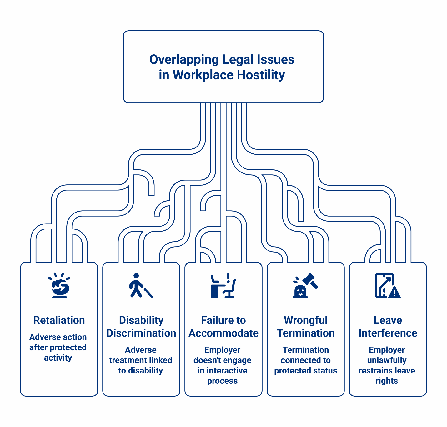 Overlapping legal issues in workplace hostility diagram showing retaliation, disability discrimination, failure to accommodate, wrongful termination, and leave interference.