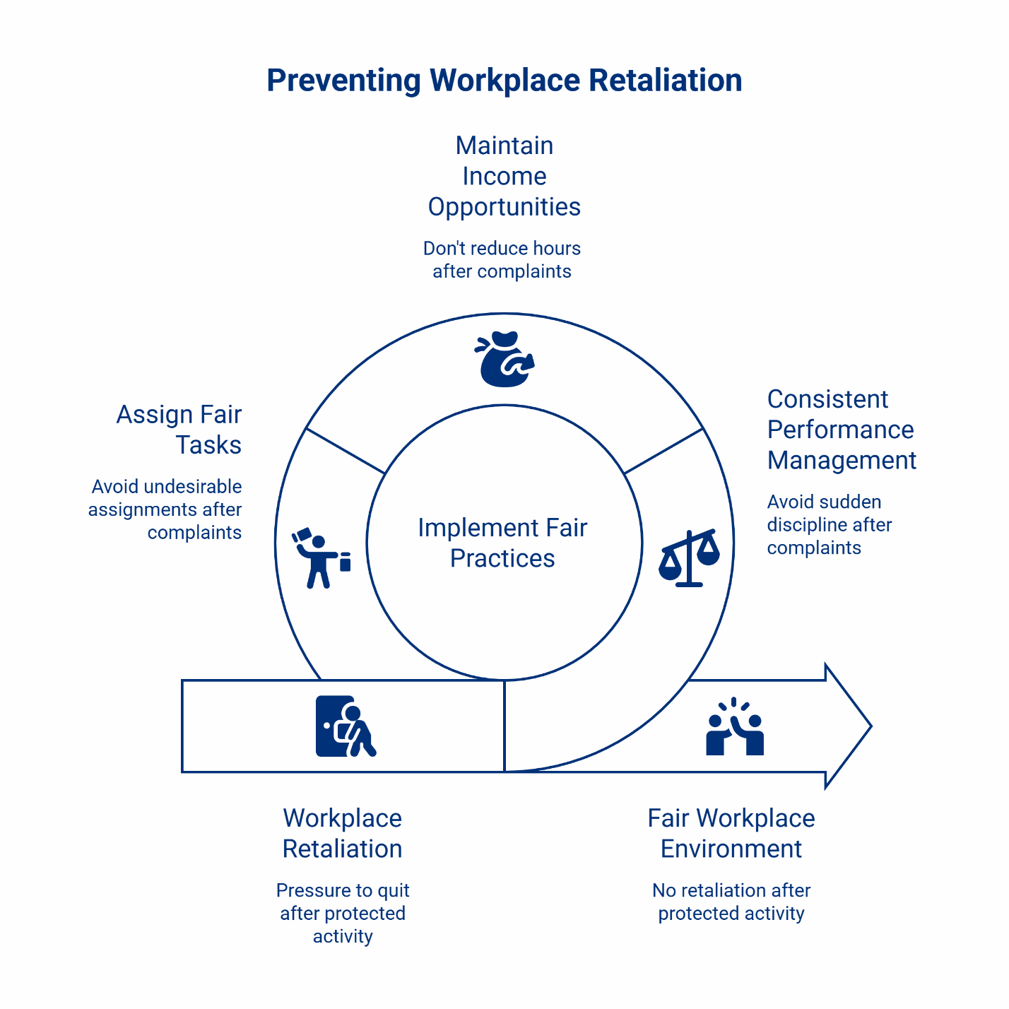Preventing workplace retaliation diagram showing how implementing fair practices including maintaining income opportunities, consistent performance management, and fair task assignments leads from workplace retaliation to a fair workplace environment.