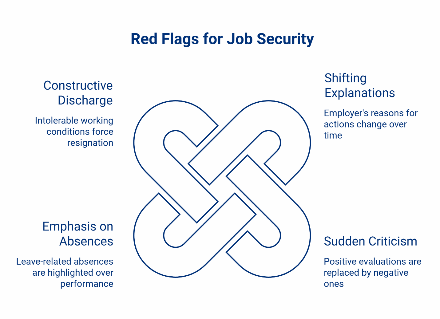 Infographic showing four red flags for job security: constructive discharge, emphasis on absences, shifting explanations, and sudden criticism.