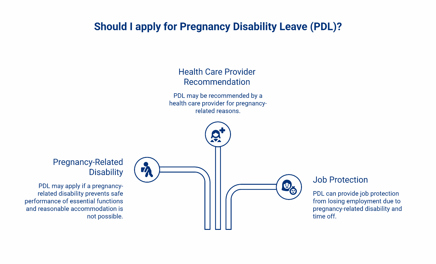 Infographic showing three reasons to apply for Pregnancy Disability Leave (PDL): health care provider recommendation, pregnancy-related disability preventing job functions, and job protection from employment loss.