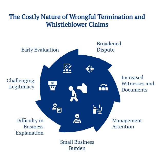 Graphic showing the costly nature of wrongful termination and whistleblower claims, including broader disputes, more witnesses, management burden, and legitimacy challenges.