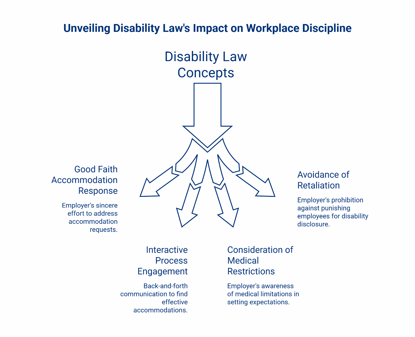 Disability law's impact on workplace discipline diagram showing four key concepts: good faith accommodation response, interactive process engagement, consideration of medical restrictions, and avoidance of retaliation.