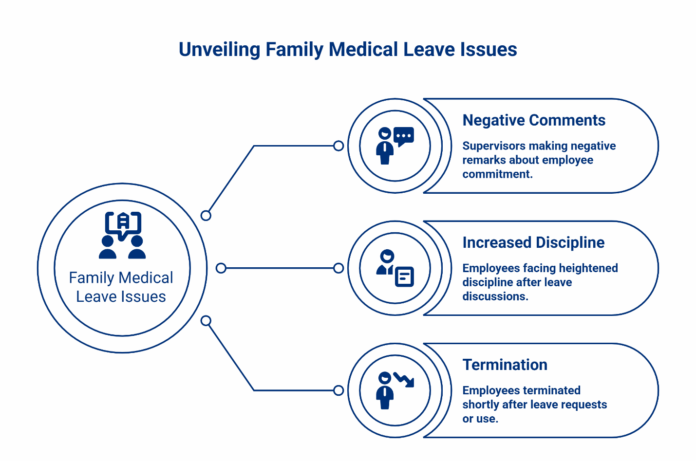 Family medical leave issues diagram showing three common problems: negative comments from supervisors, increased discipline after leave discussions, and termination shortly after leave requests.