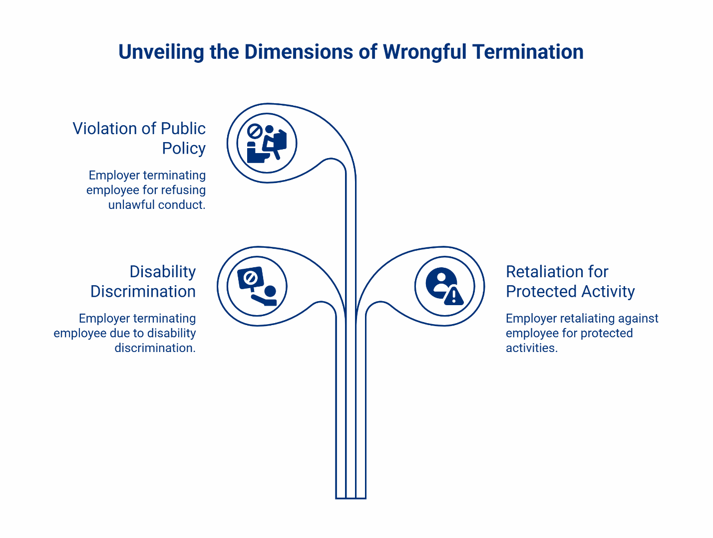 Dimensions of wrongful termination diagram showing three categories: violation of public policy, disability discrimination, and retaliation for protected activity.