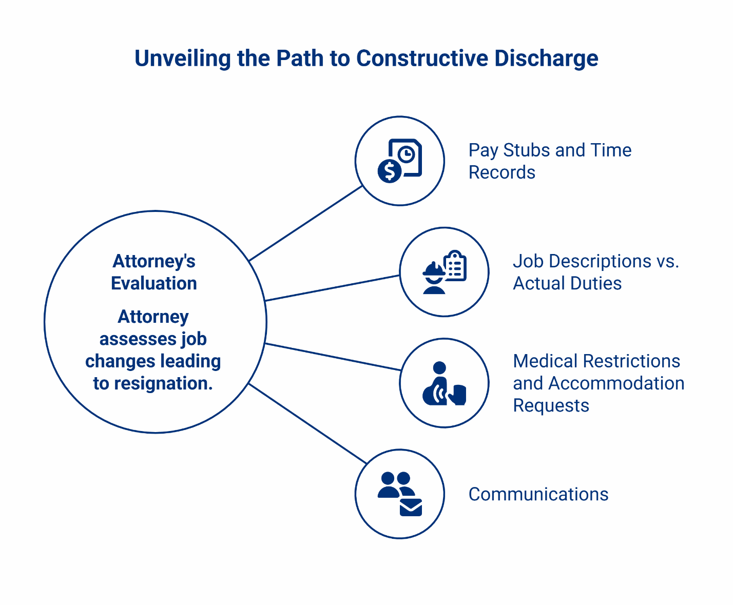 Path to constructive discharge diagram showing attorney evaluation of four evidence types: pay stubs and time records, job descriptions versus actual duties, medical restrictions and accommodation requests, and communications.