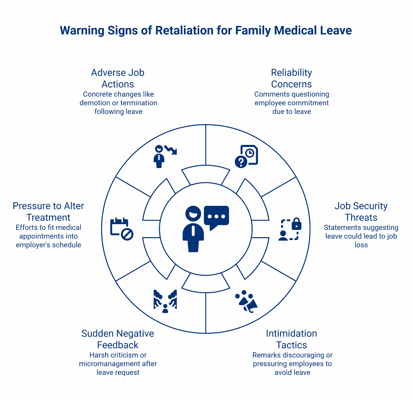 Circular infographic showing six warning signs of retaliation for family medical leave: adverse job actions, reliability concerns, job security threats, intimidation tactics, sudden negative feedback, and pressure to alter treatment.