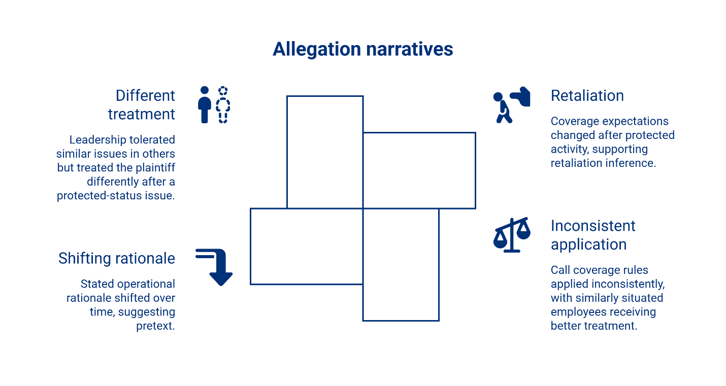 Four employment allegation narrative types: different treatment, retaliation, shifting rationale, and inconsistent application of workplace coverage rules.