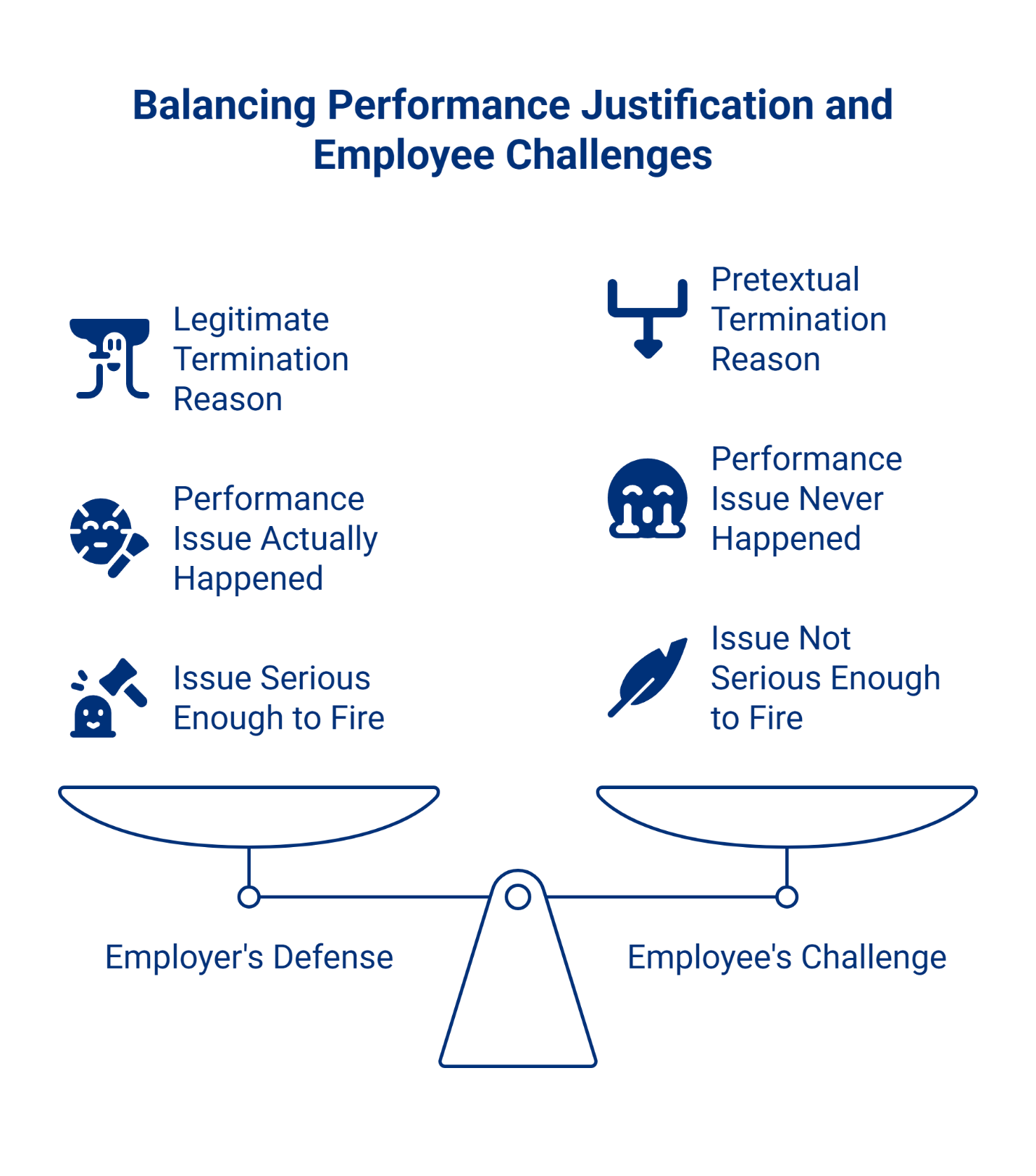 A balance scale graphic contrasting Employer's Defense (legitimate termination reason, performance issue occurred, serious enough to fire) against Employee's Challenge (pretextual reason, issue never happened, not serious enough to fire).